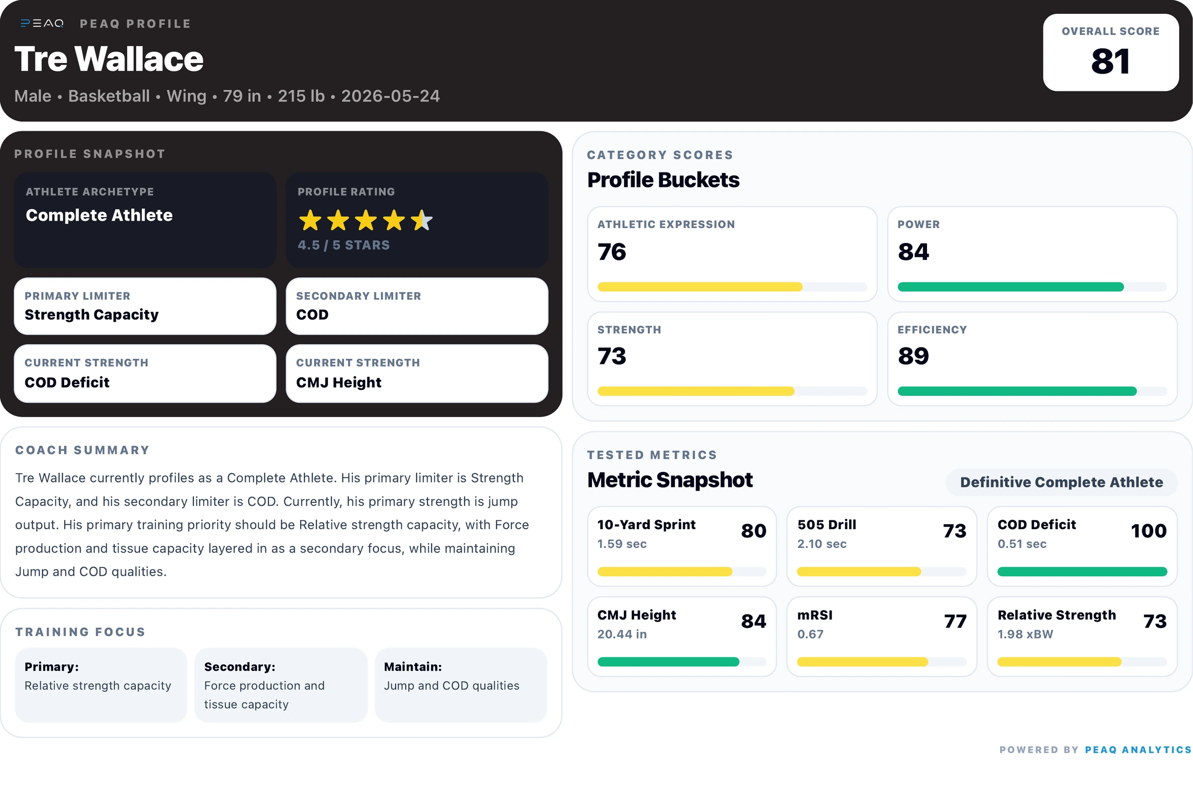 Complete Athlete profile dashboard in PEAQ Analytics