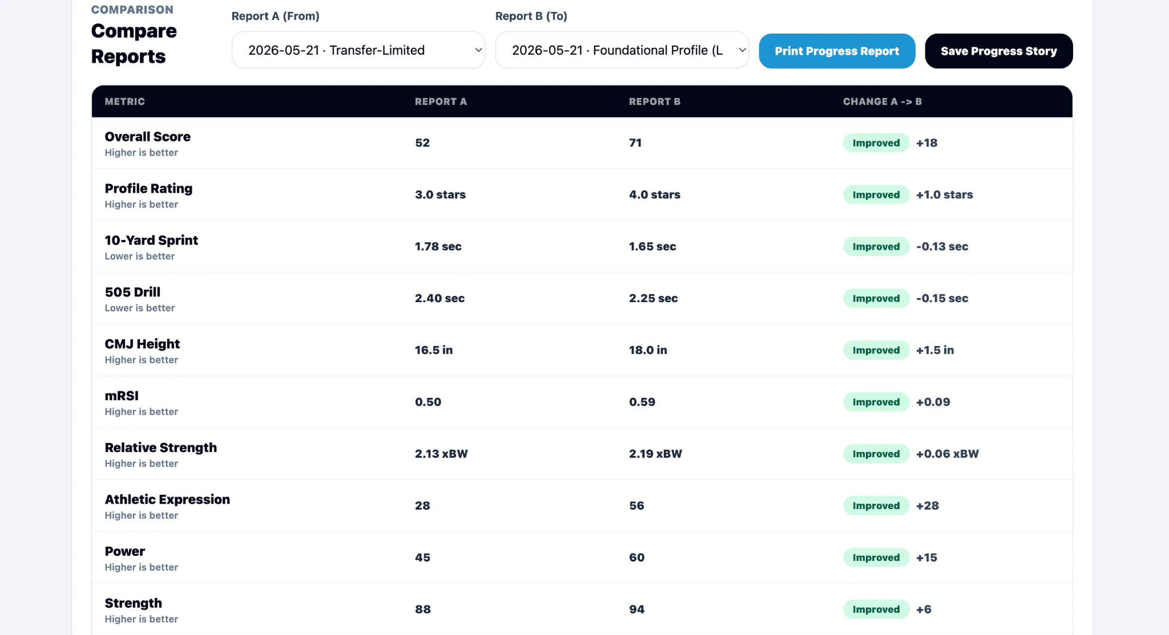 PEAQ progress comparison report showing changes between testing dates