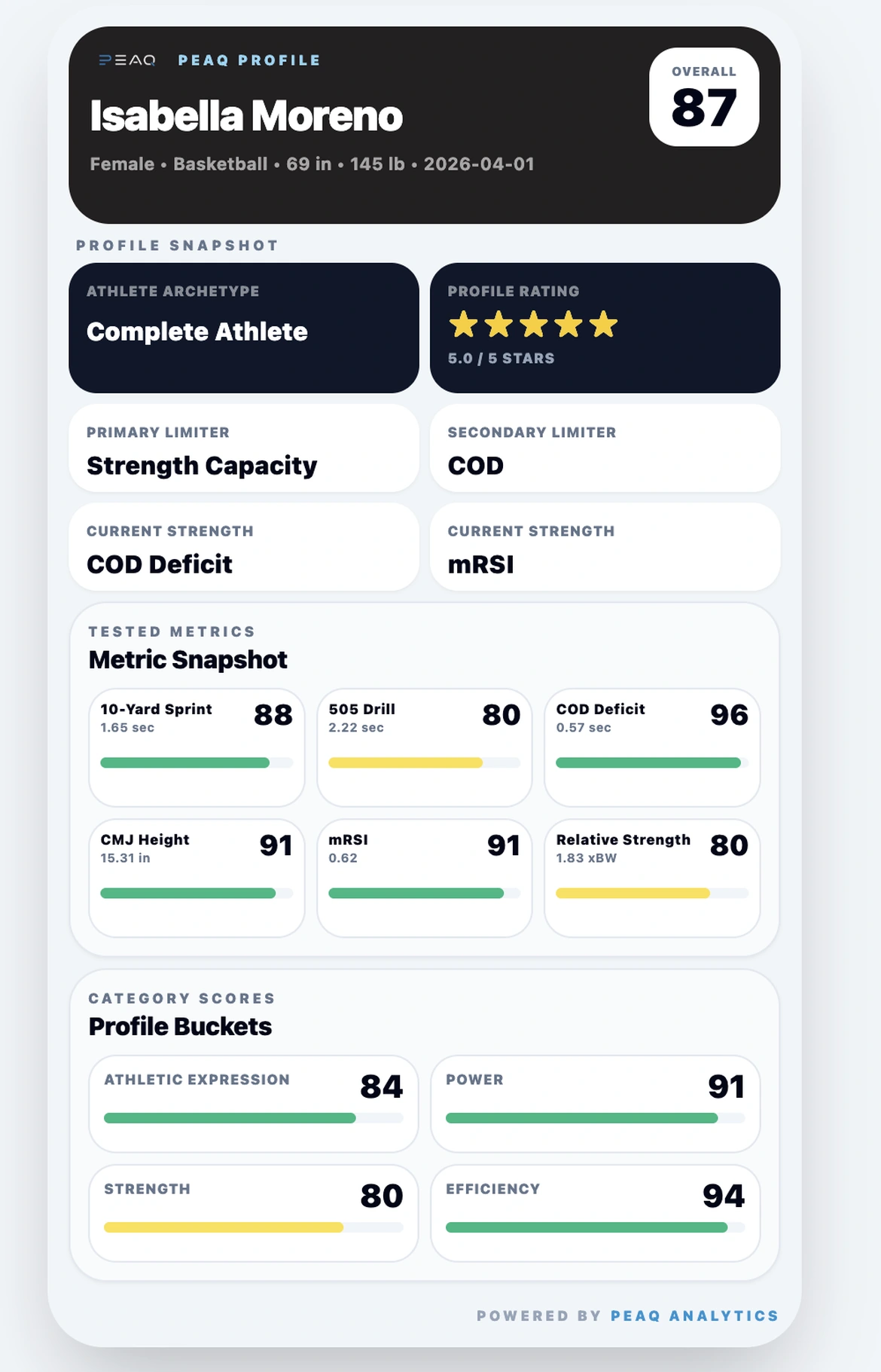 Shareable PEAQ athlete story card for Isabella